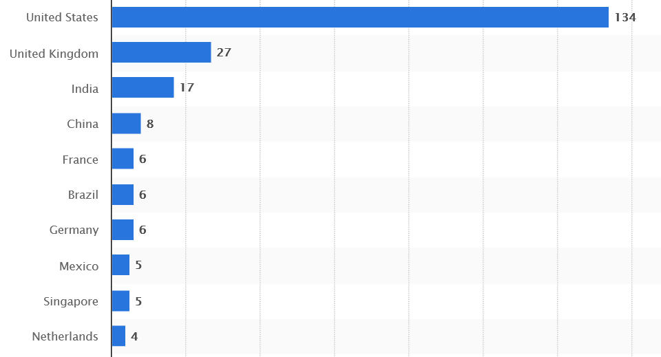 India Ranks Third In Fintech Unicorns, With United States At The Top_100.1