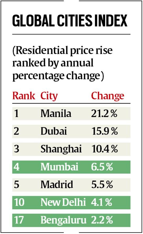 वैश्विक आवास मूल्य वृद्धि में मुंबई चौथे स्थान पर |_40.1
