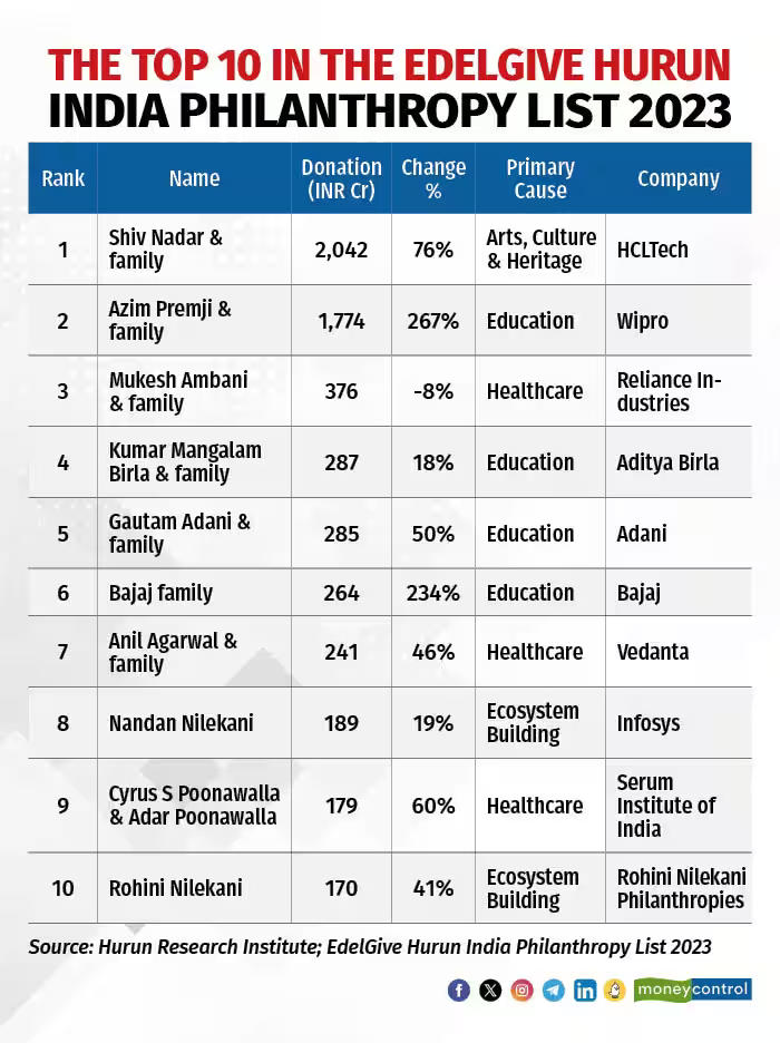 Shiv Nadar Tops the Hurun India Philanthropy List 2023_90.1