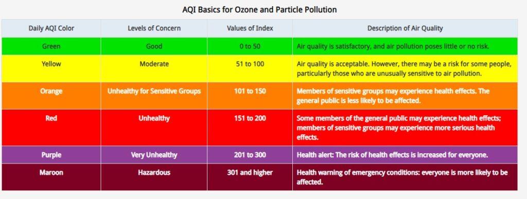 वायु गुणवत्ता सूचकांक (एक्यूआई) समझ और क्रियाविधि |_40.1