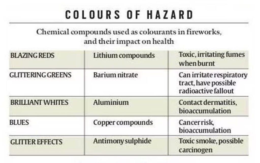 सुप्रीम कोर्ट: पटाखों में बेरियम और अन्य प्रतिबंधित रसायनों के उपयोग पर राष्ट्रव्यापी प्रतिबंध |_40.1