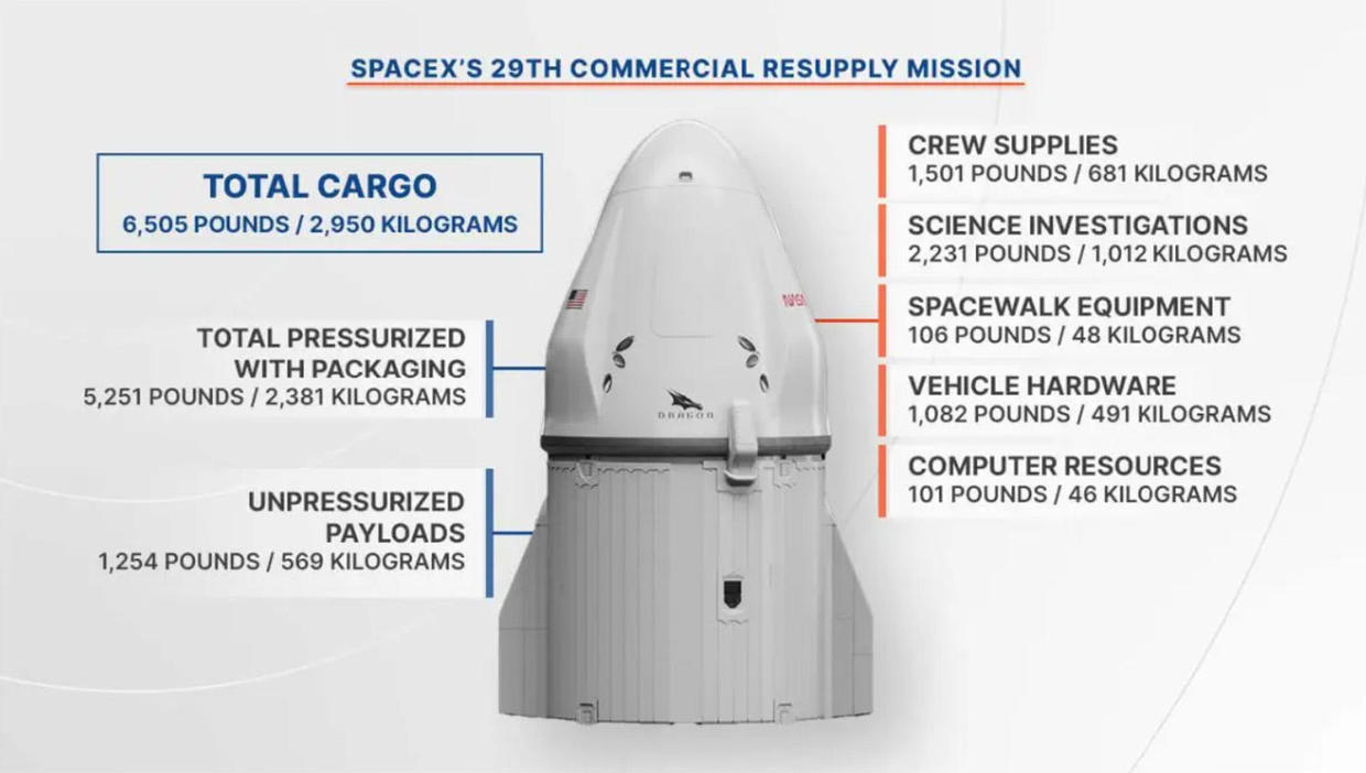आईएसएस को अनुसंधान गियर और उपकरण पहुंचाने के लिए स्पेसएक्स का 29वां मिशन लॉन्च |_40.1