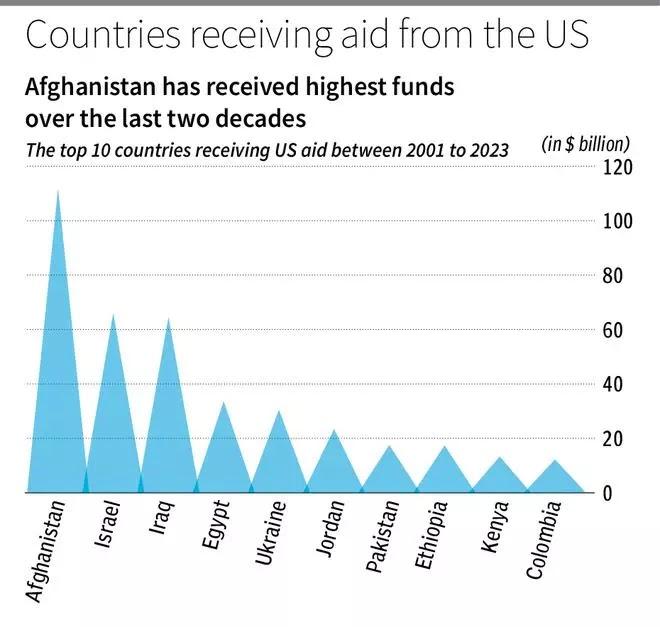 Report: US Granted $677 billion In Aid To 213 Countries From 2001 to 2023_40.1
