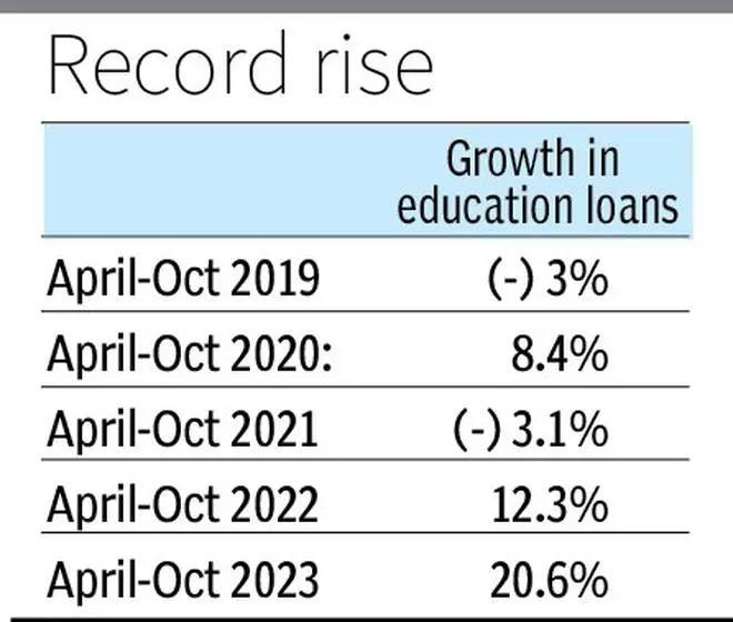 Education Loans Experience 20.6% Spike From April To October_40.1