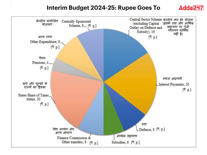 Union Budget 2025 Detailed Sector Wise, Defence, Education, Railway and