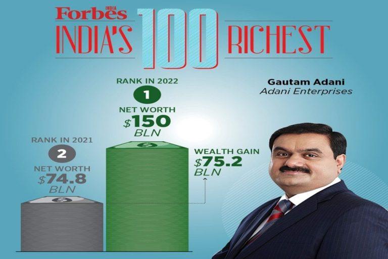India's 100 Richest 2022: फोर्ब्स की अमीरों की सूची में गौतम अडानी सबसे ऊपर |_20.1