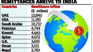 वित्त वर्ष 2021-22 में भारत को 89,127 मिलियन डॉलर के एक वर्ष में अब तक का सबसे अधिक विदेशी आवक प्रेषण प्राप्त हुआ |_3.1