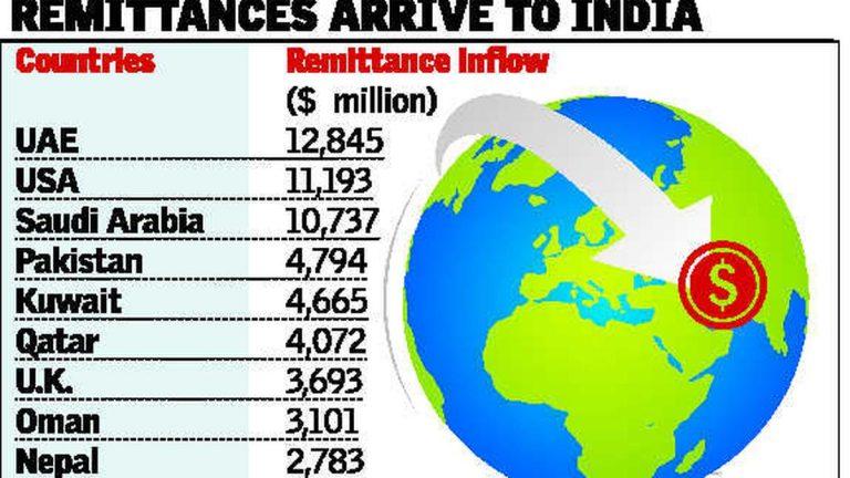 वित्त वर्ष 2021-22 में भारत को 89,127 मिलियन डॉलर के एक वर्ष में अब तक का सबसे अधिक विदेशी आवक प्रेषण प्राप्त हुआ |_40.1