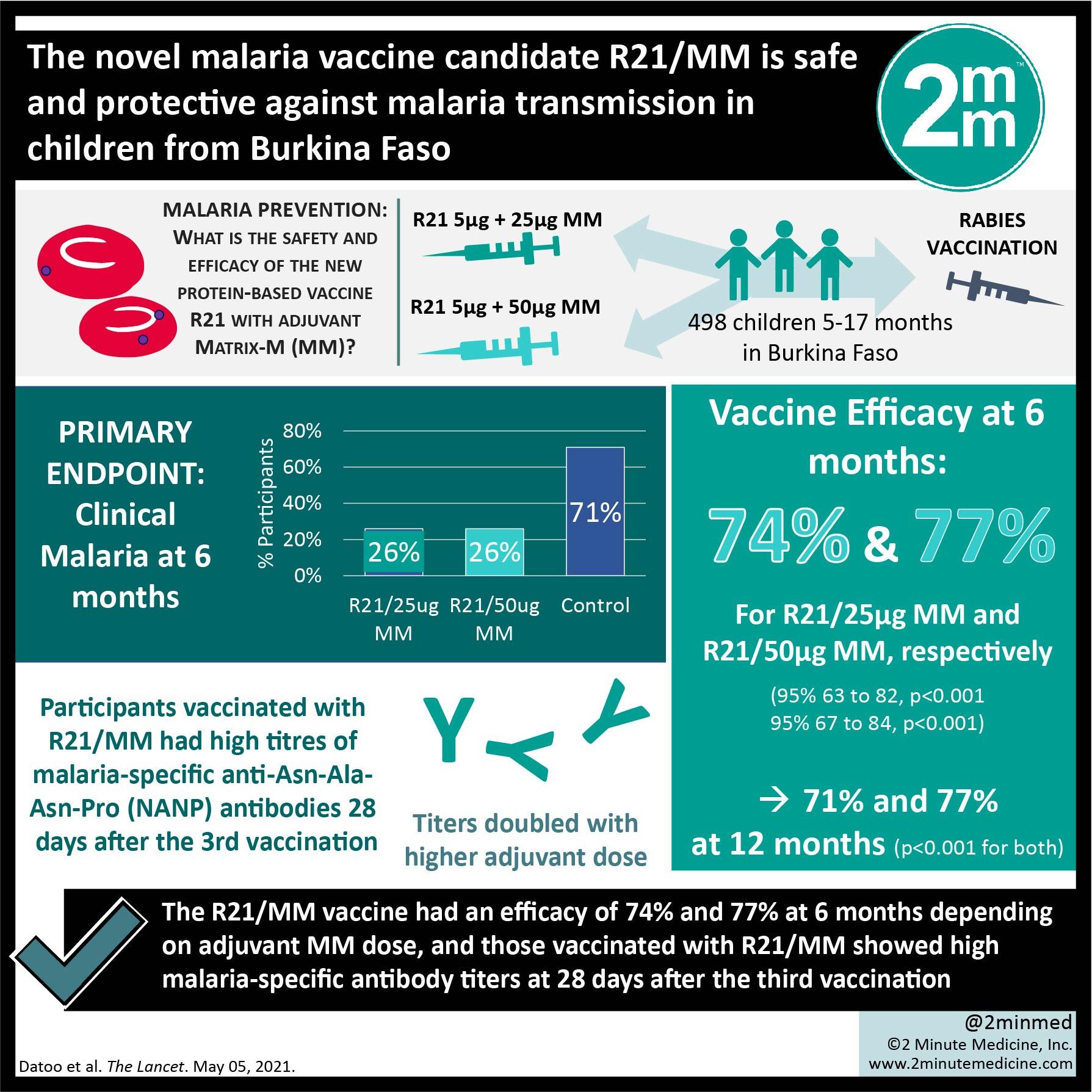 VisualAbstract: Novel malaria vaccine candidate (R21/MM) is safe and highly protective against malaria transmission in African children | 2 Minute Medicine
