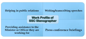 SSC Stenographer Salary 2021: Salary After 7th Pay, Work Profile_40.1