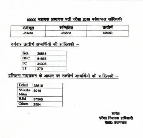 UP Teacher Scorecard 2020 Out: 69000 Shikshak Bharti Scorecard PDF_40.1