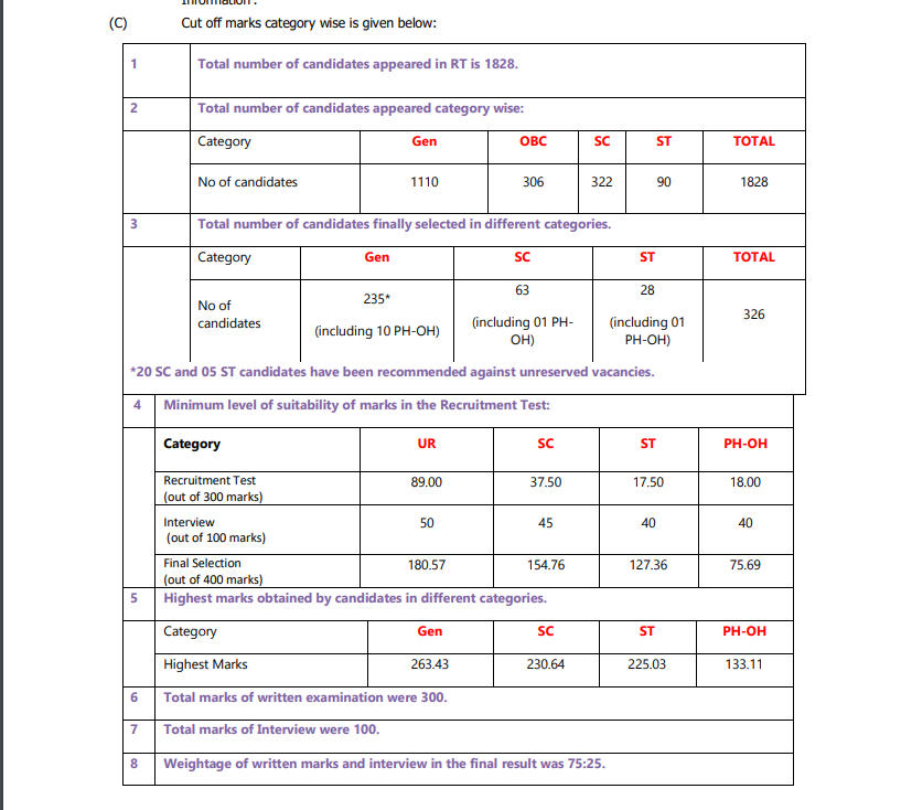UPSC Medical Officer GDMO Final Result 2020 Out: Result PDF_40.1
