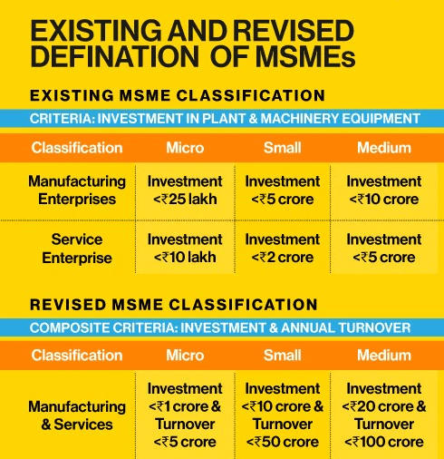 MSME Full form: Micro, Small, Medium Enterprises, Definition, Importance_40.1