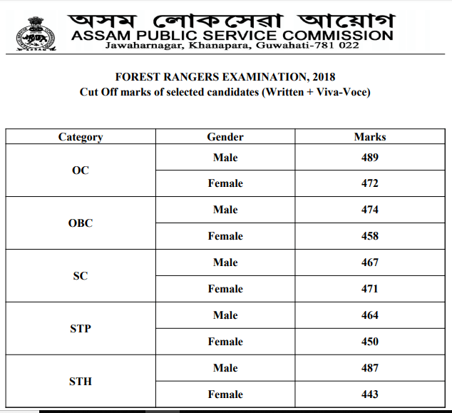 APSC Forest Ranger Marks 2020 Out: Check Marks, Cut-Off Here_40.1