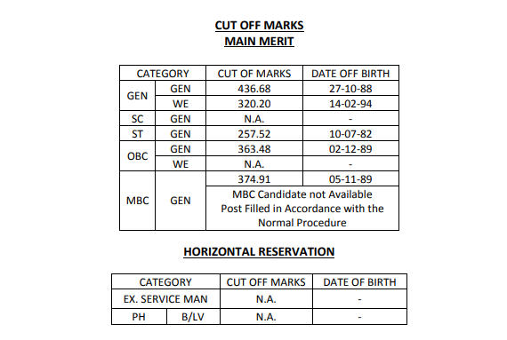 RPSC Protection Officer Result 2020 Out: Check Merit List, Cut Off_40.1