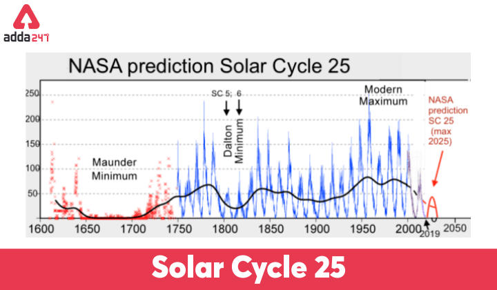 What is Solar Cycle 25? Explained_30.1