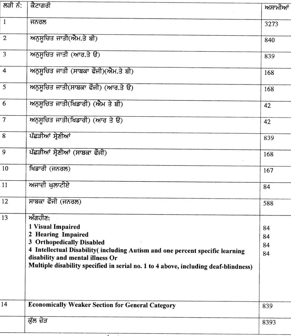 Punjab Teacher Recruitment 2021: Apply Online Extended For 8393 Vacancies Here_50.1