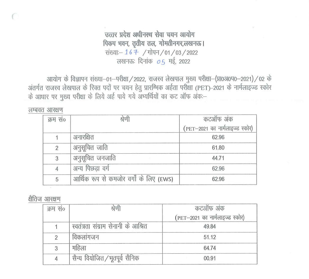 UP PET Cut Off 2022 Out for Lekhpal Exam_30.1