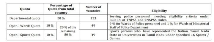 TNUSRB SI Eligibility for Quota Reservation