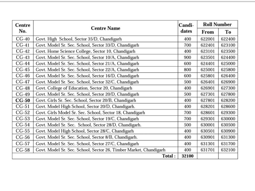 PSSSB Excise and Taxation Inspector Exam Center List 2