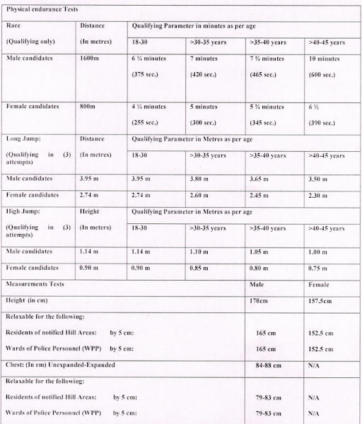 Chandigarh Police Constable Recruitment 2023 Physical Efficiency and Measurement Test