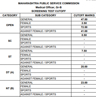 MPSC Medical Officer Cut Off 2023- A