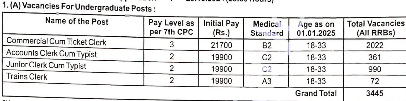 Under Graduate level