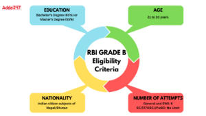 RBI Grade B Eligibility Criteria 2025