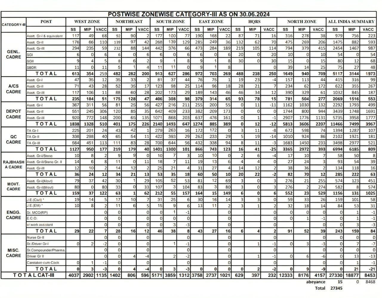 FCI Category 3