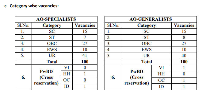 UIIC AO Vacancy 2024: Category-wise