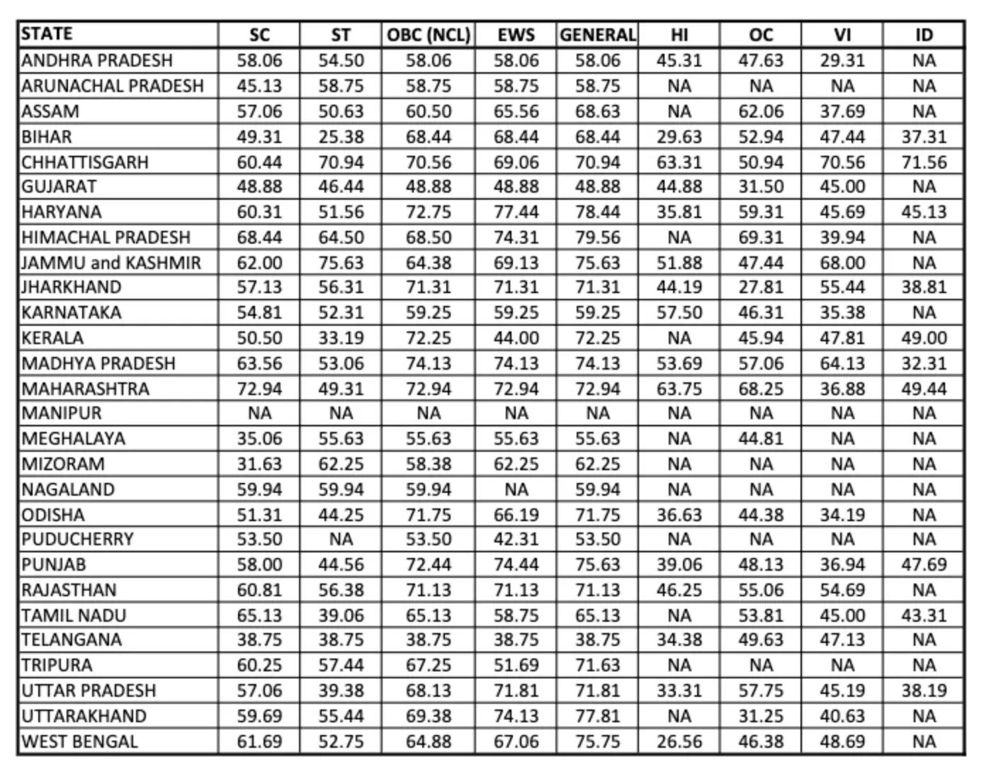 IBPS RRB PO Mains Cut Off 2024