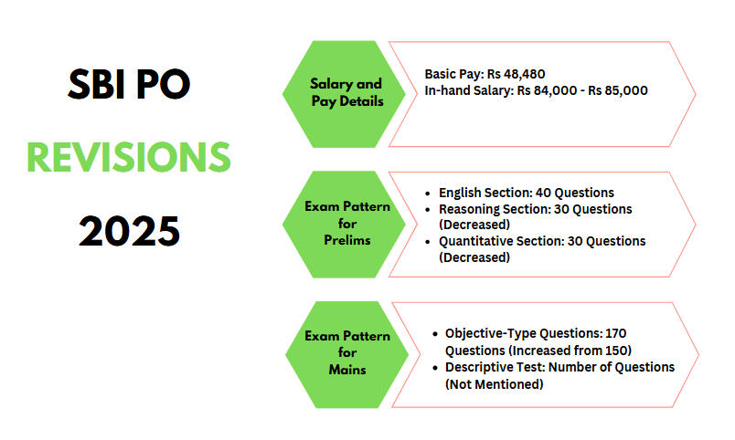 SBI PO Revisions 2025