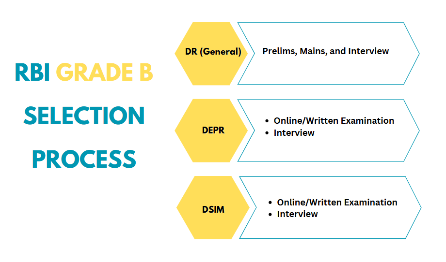 RBI Grade B Selection Process