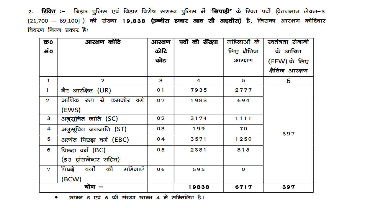 बिहार पुलिस में बंपर भर्ती 2025