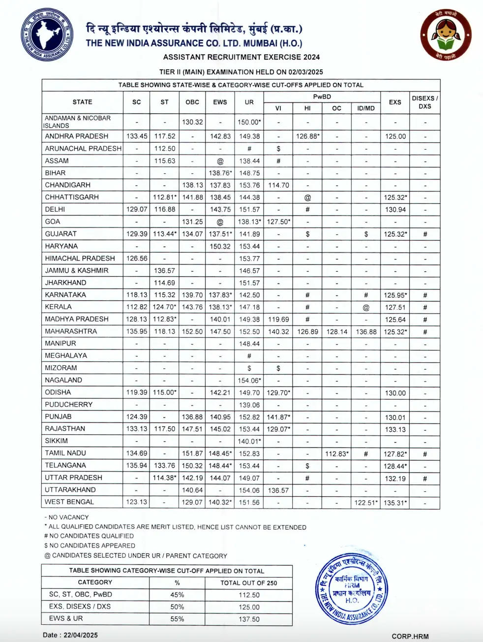 NIACL Assistant Mains Cut Off Marks