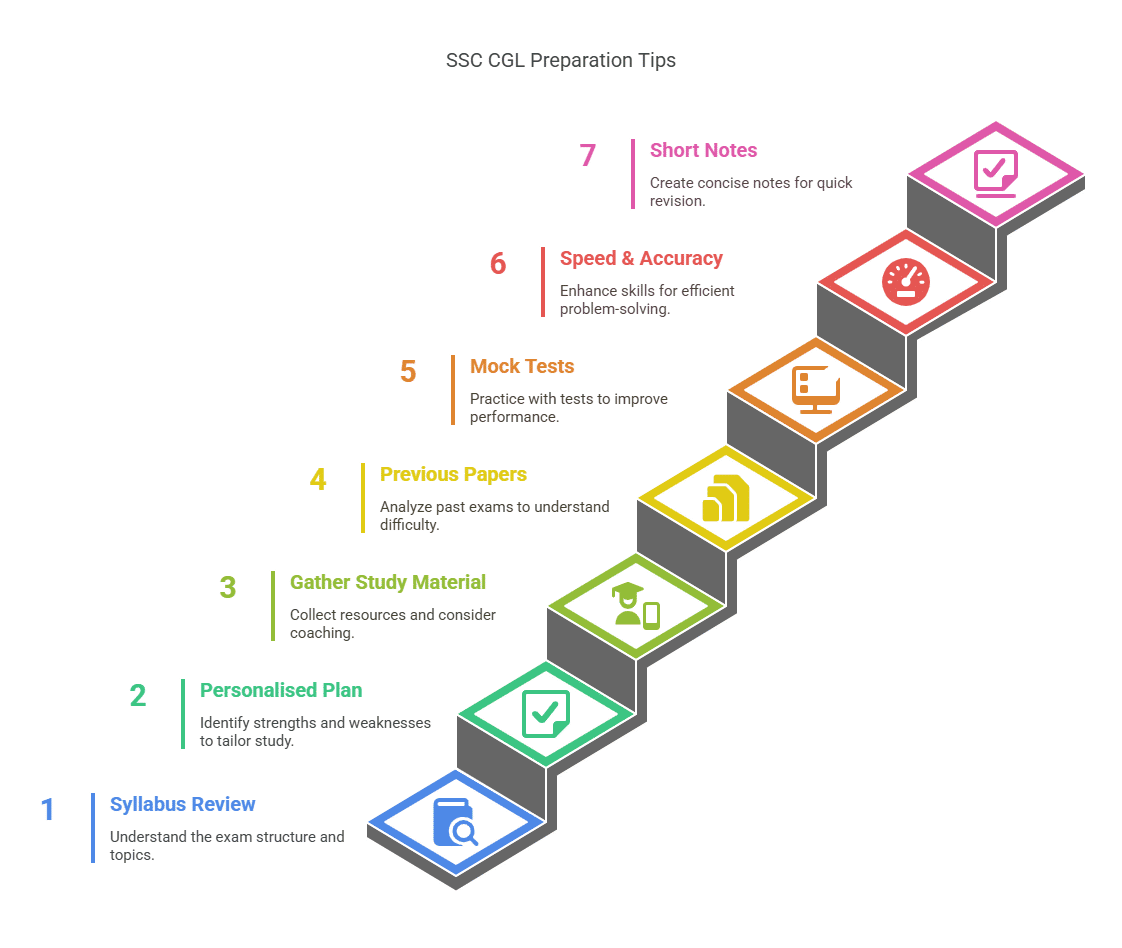 SSC CGL Preparation Tips