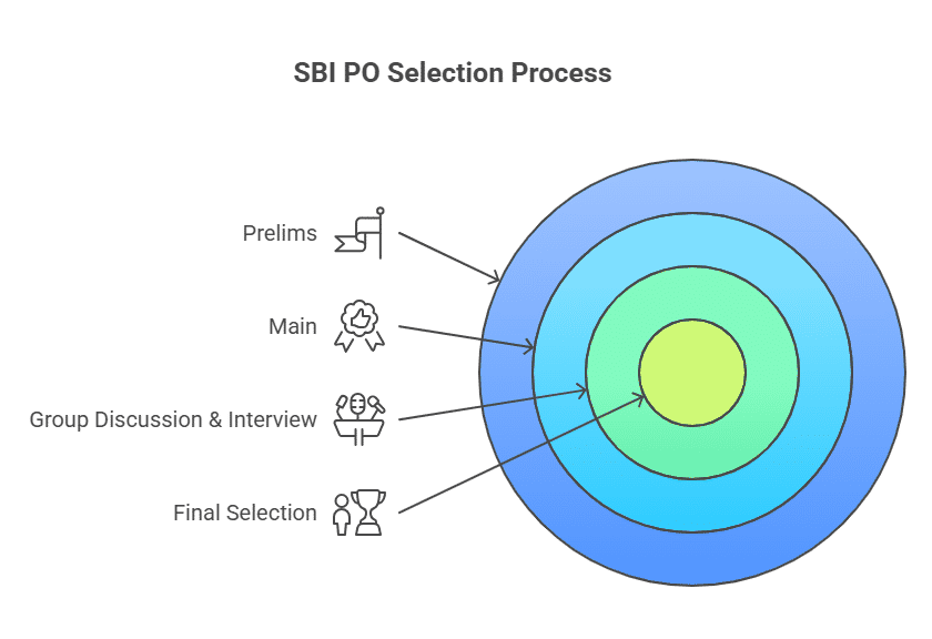 SBI PO Selection Process
