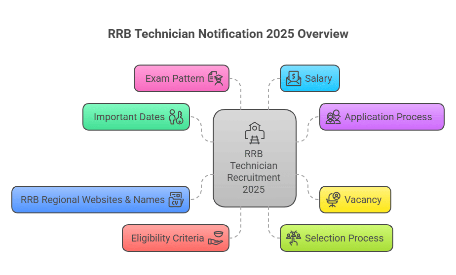 RRB Technician Notification 2025 Overview