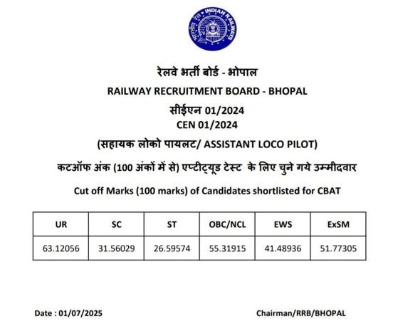 RRB ALP CBT 2 Result 2025 Out @rrbcdg.gov.in, Check Zone-Wise Result PDF_4.1
