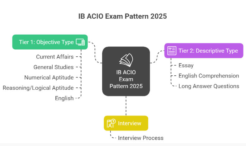 Exam Pattern