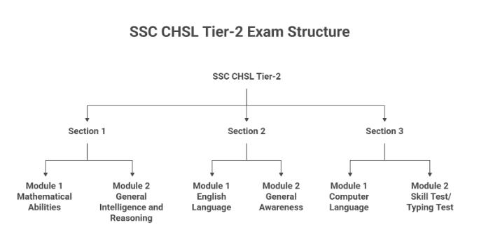 Most Important Topics for SSC CHSL 2026 Based on Previous Year Trends_6.1