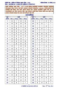 पोलीस उपनिरीक्षक (Police Sub Inspector) मुख्य परीक्षा पेपर-2-2014 Answer Key – Marathi govt jobs_2.1