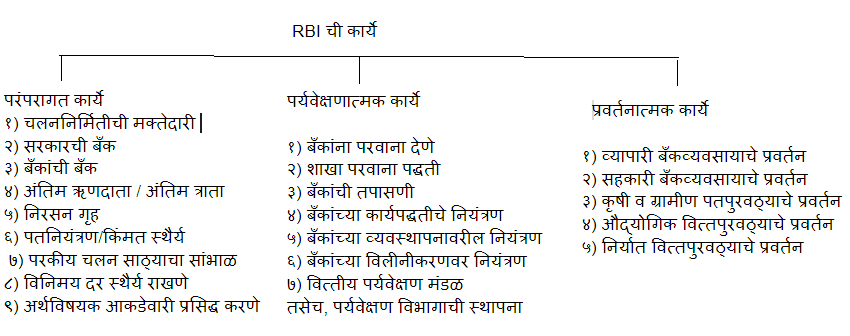 RBI and its Functions- Functions Of RBI | रिझर्व्ह बँक ऑफ इंडिया आणि तिचे कार्य- RBI चे कार्य