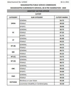 MPSC-Group-B-ASO-Combine-Prelims-Exam-Cut-Off