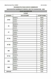 MPSC Group B PSI Combine Prelims Exam Cut Off