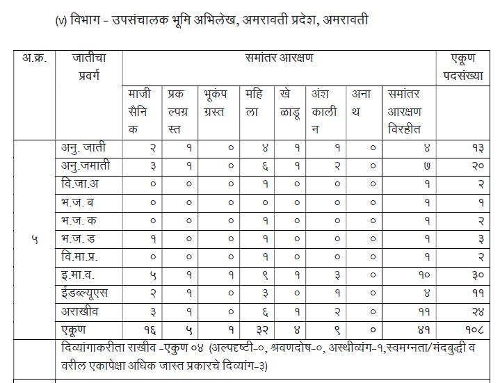 Bhumi Abhilekh Amravati Vibhag Bharti 2021 Notification | भूमी अभिलेख अमरावती विभाग भरती 2021 अधिसूचना