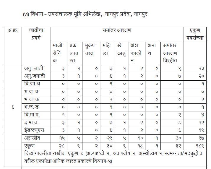 Bhumi Abhilekh Amravati Vibhag Bharti 2021 Notification | भूमी अभिलेख अमरावती विभाग भरती 2021 अधिसूचना