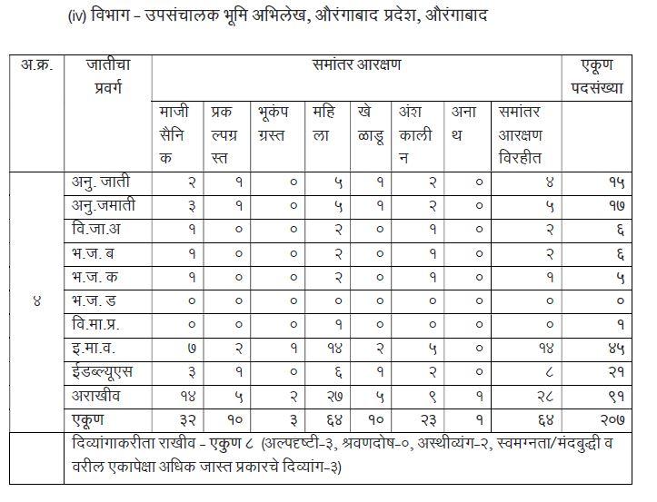 Bhumi Abhilekh Vibhag Recruitment 2021 | भूमी अभिलेख विभाग भरती 2021