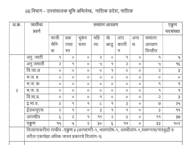 Bhumi Abhilekh Vibhag Recruitment 2021 | भूमी अभिलेख विभाग भरती 2021