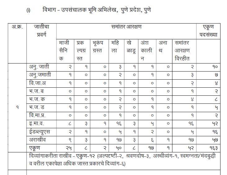 Bhumi Abhilekh Vibhag Recruitment 2021 | भूमी अभिलेख विभाग भरती 2021